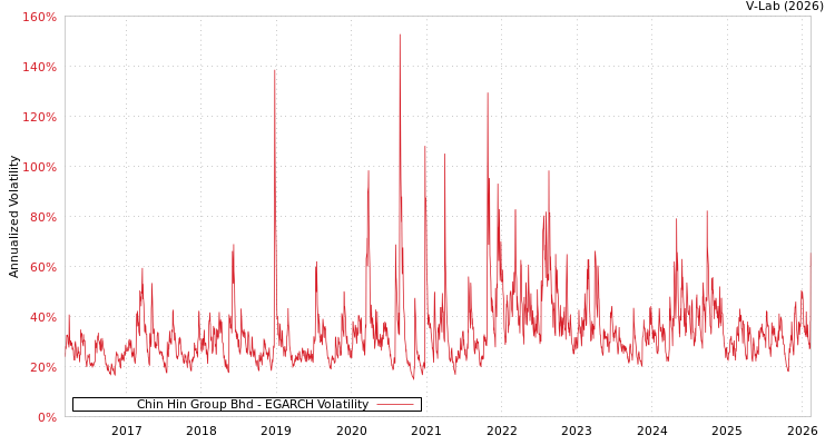 graph of Chin Hin Group Bhd EGARCH