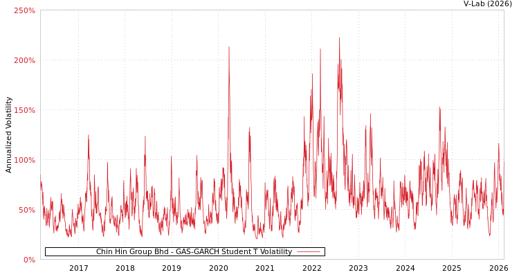 graph of Chin Hin Group Bhd GAS-GARCH-T
