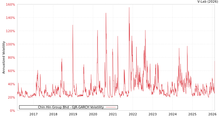 graph of Chin Hin Group Bhd GJR-GARCH