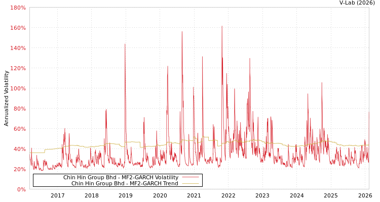 graph of Chin Hin Group Bhd MF2-GARCH