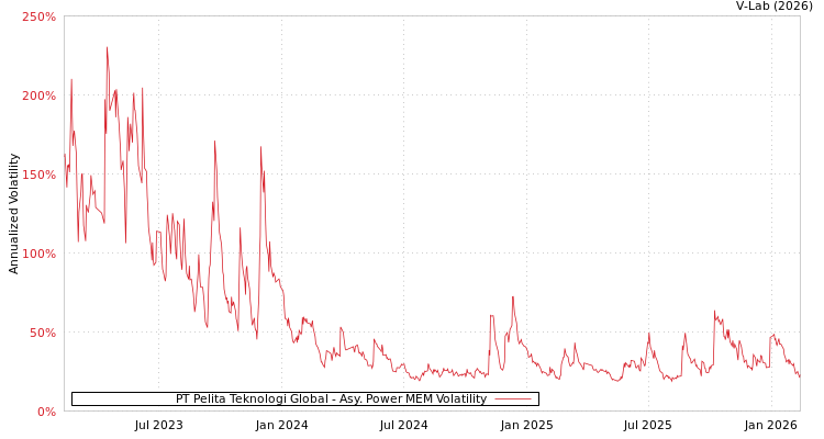 graph of PT Pelita Teknologi Global APMEM