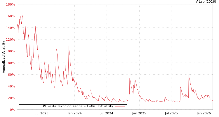 graph of PT Pelita Teknologi Global APARCH