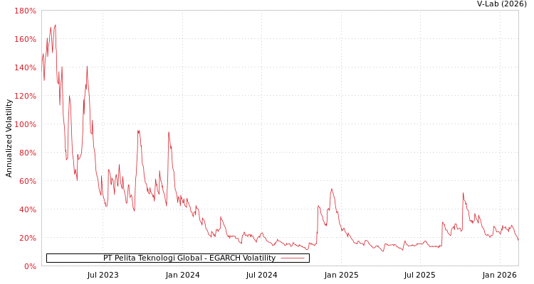 graph of PT Pelita Teknologi Global EGARCH