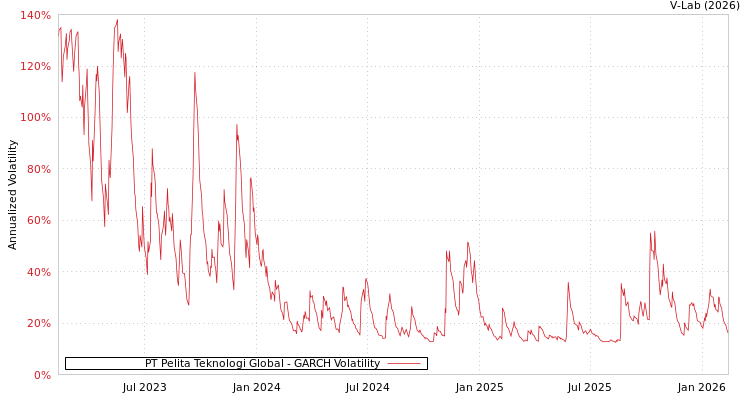 graph of PT Pelita Teknologi Global GARCH