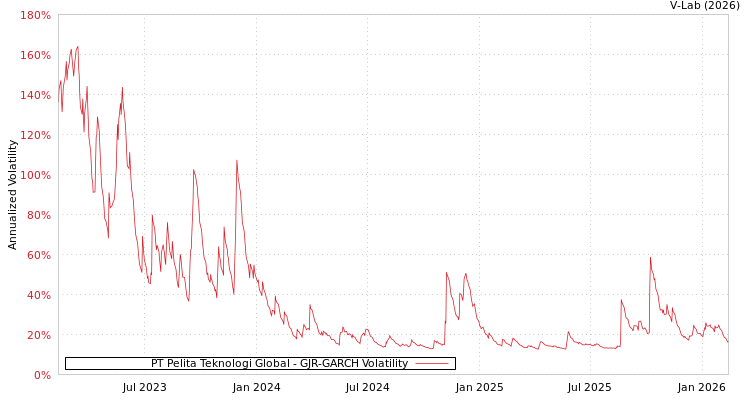 graph of PT Pelita Teknologi Global GJR-GARCH
