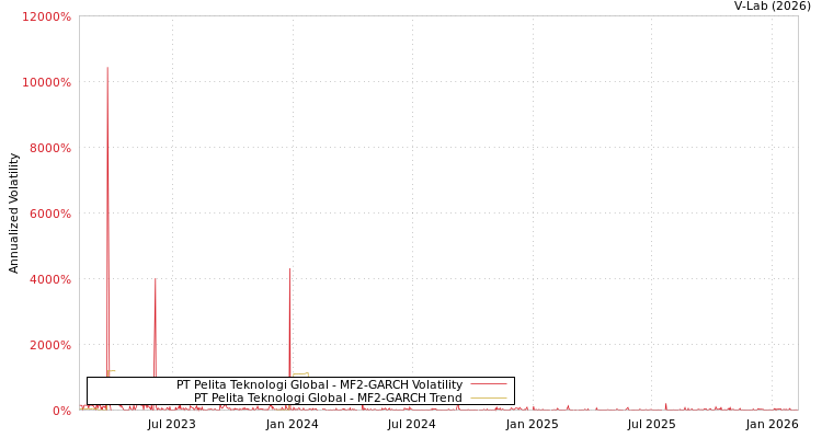 graph of PT Pelita Teknologi Global MF2-GARCH