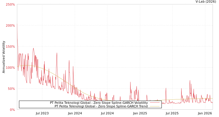 graph of PT Pelita Teknologi Global S0GARCH