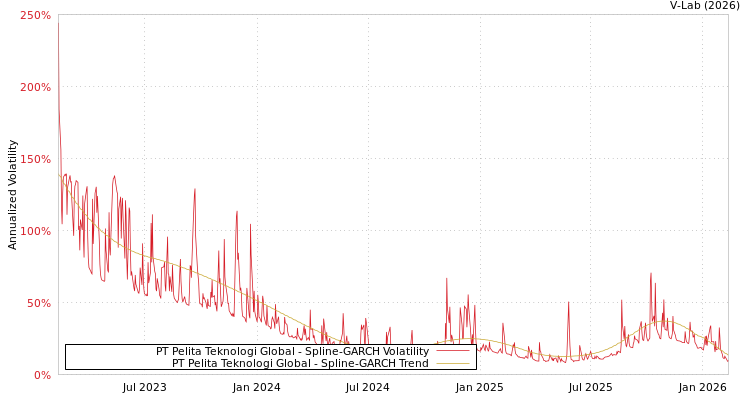 graph of PT Pelita Teknologi Global SGARCH