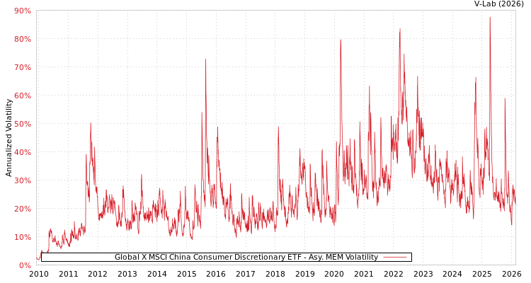 graph of Global X MSCI China Consumer Discretionary ETF AMEM