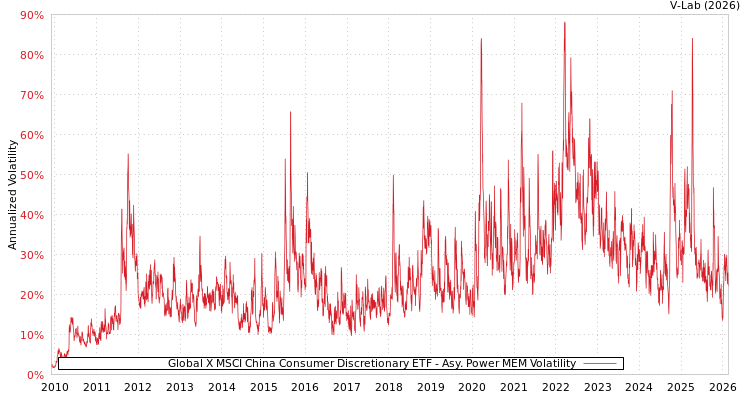 graph of Global X MSCI China Consumer Discretionary ETF APMEM