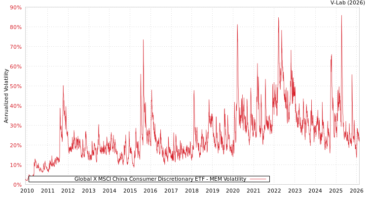 graph of Global X MSCI China Consumer Discretionary ETF MEM