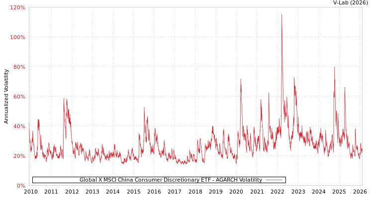 graph of Global X MSCI China Consumer Discretionary ETF AGARCH