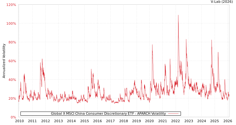 graph of Global X MSCI China Consumer Discretionary ETF APARCH
