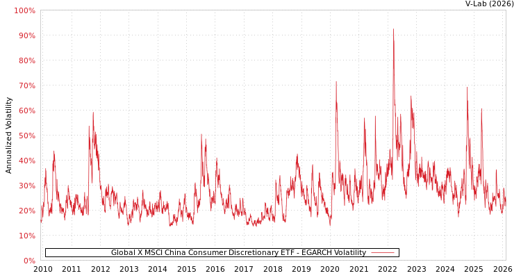graph of Global X MSCI China Consumer Discretionary ETF EGARCH