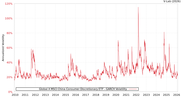 graph of Global X MSCI China Consumer Discretionary ETF GARCH