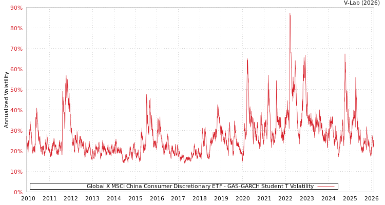 graph of Global X MSCI China Consumer Discretionary ETF GAS-GARCH-T