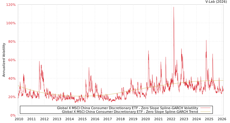 graph of Global X MSCI China Consumer Discretionary ETF S0GARCH