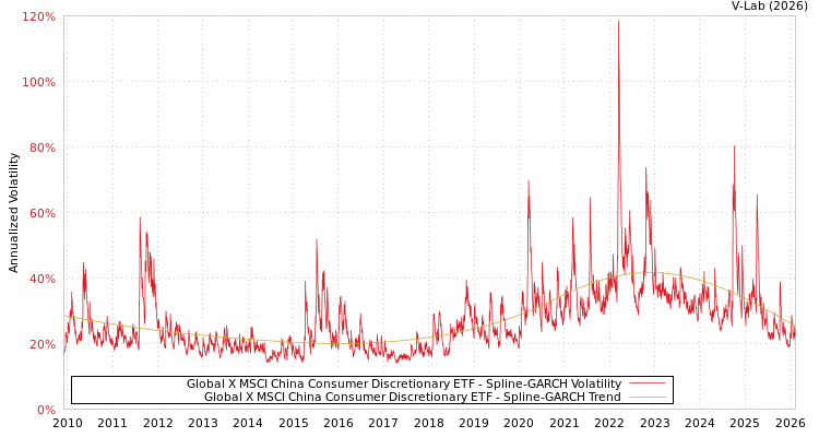 graph of Global X MSCI China Consumer Discretionary ETF SGARCH