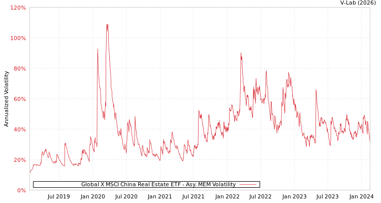 graph of Global X MSCI China Real Estate ETF AMEM