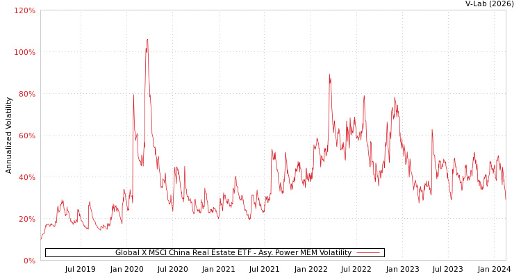 graph of Global X MSCI China Real Estate ETF APMEM
