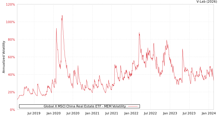graph of Global X MSCI China Real Estate ETF MEM