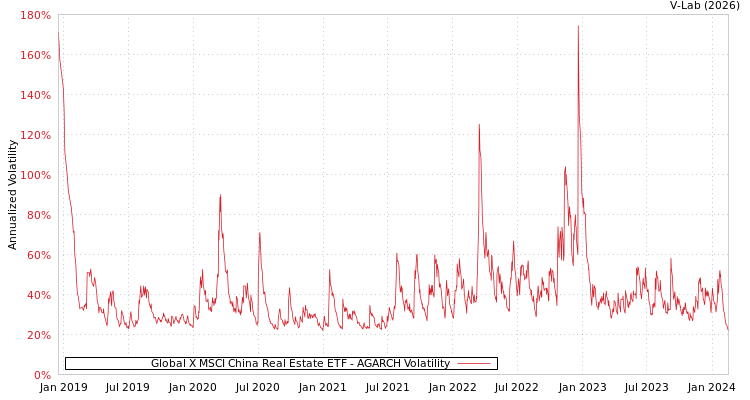 graph of Global X MSCI China Real Estate ETF AGARCH