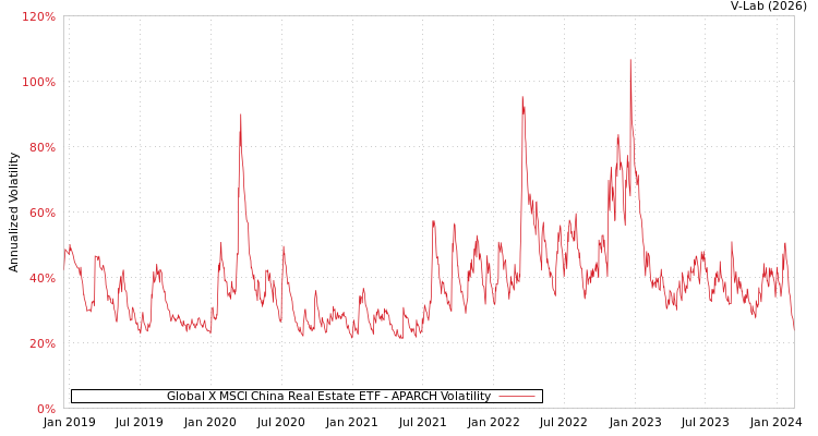 graph of Global X MSCI China Real Estate ETF APARCH