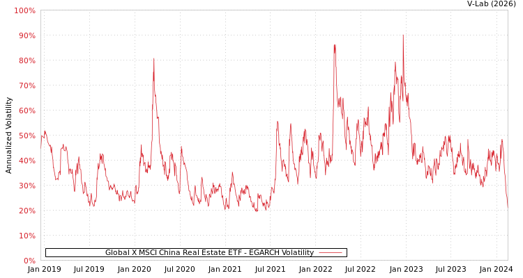 graph of Global X MSCI China Real Estate ETF EGARCH