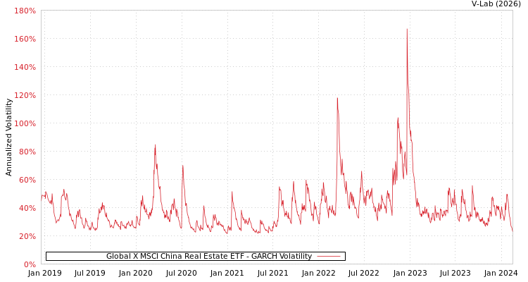graph of Global X MSCI China Real Estate ETF GARCH