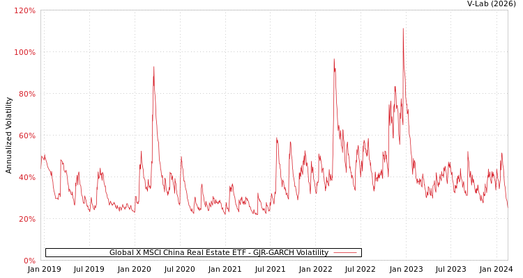 graph of Global X MSCI China Real Estate ETF GJR-GARCH