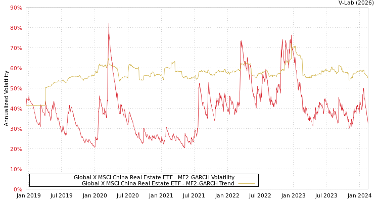 graph of Global X MSCI China Real Estate ETF MF2-GARCH
