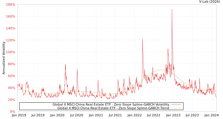 graph of Global X MSCI China Real Estate ETF S0GARCH