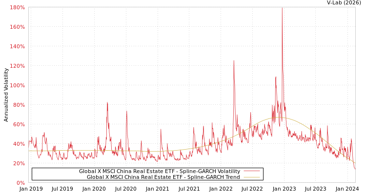 graph of Global X MSCI China Real Estate ETF SGARCH