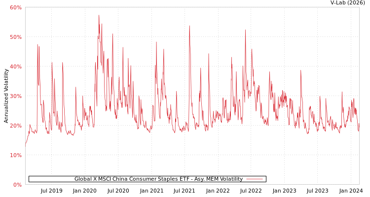 graph of Global X MSCI China Consumer Staples ETF AMEM