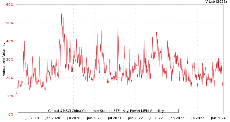 graph of Global X MSCI China Consumer Staples ETF APMEM