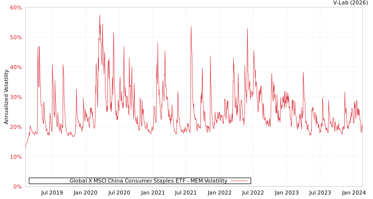graph of Global X MSCI China Consumer Staples ETF MEM