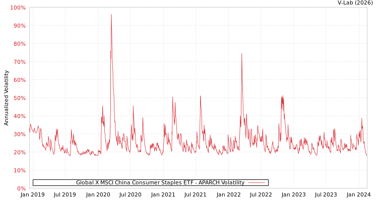 graph of Global X MSCI China Consumer Staples ETF APARCH