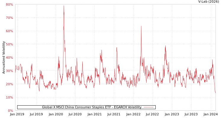 graph of Global X MSCI China Consumer Staples ETF EGARCH
