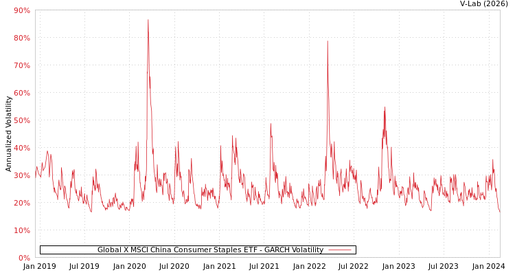 graph of Global X MSCI China Consumer Staples ETF GARCH
