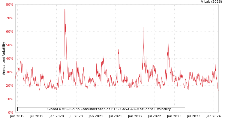 graph of Global X MSCI China Consumer Staples ETF GAS-GARCH-T