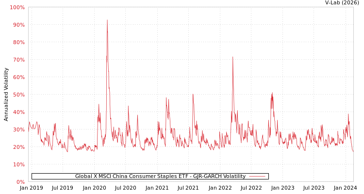 graph of Global X MSCI China Consumer Staples ETF GJR-GARCH