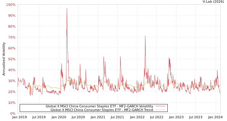 graph of Global X MSCI China Consumer Staples ETF MF2-GARCH