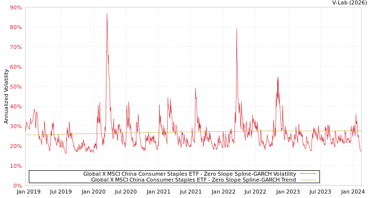 graph of Global X MSCI China Consumer Staples ETF S0GARCH