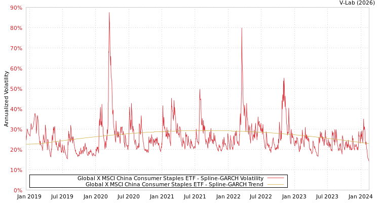 graph of Global X MSCI China Consumer Staples ETF SGARCH