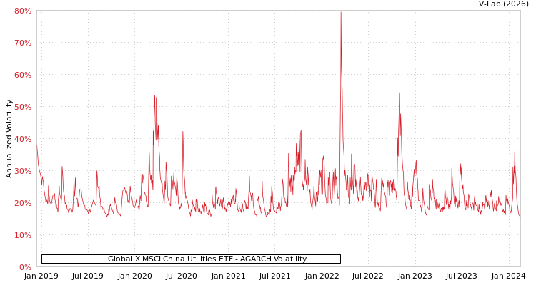 graph of Global X MSCI China Utilities ETF AGARCH