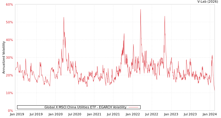 graph of Global X MSCI China Utilities ETF EGARCH