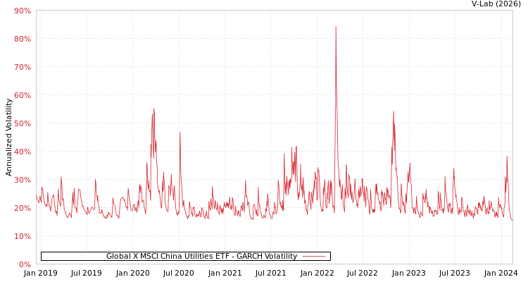 graph of Global X MSCI China Utilities ETF GARCH