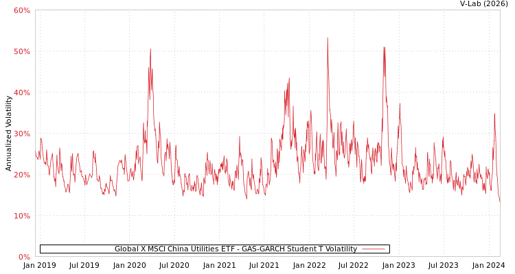 graph of Global X MSCI China Utilities ETF GAS-GARCH-T