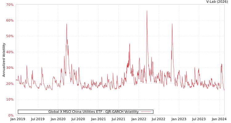 graph of Global X MSCI China Utilities ETF GJR-GARCH