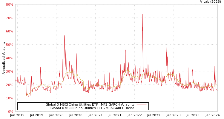 graph of Global X MSCI China Utilities ETF MF2-GARCH